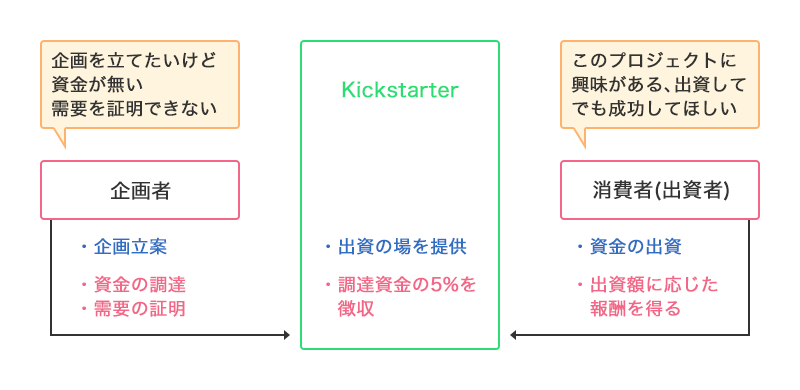 kickstarter_仕組み
