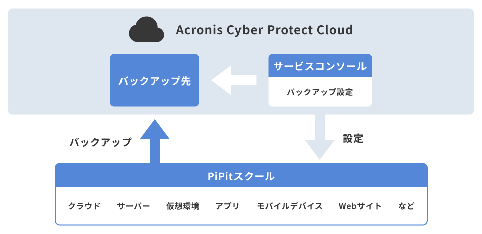 データを1日1回自動的にクラウドにバックアップする図