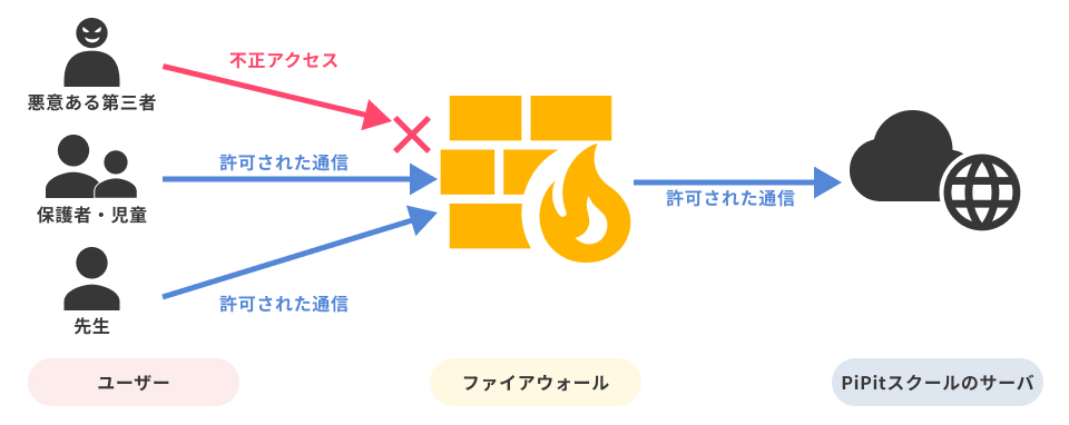 不正アクセスからファイヤーウォールでサーバーを守る図