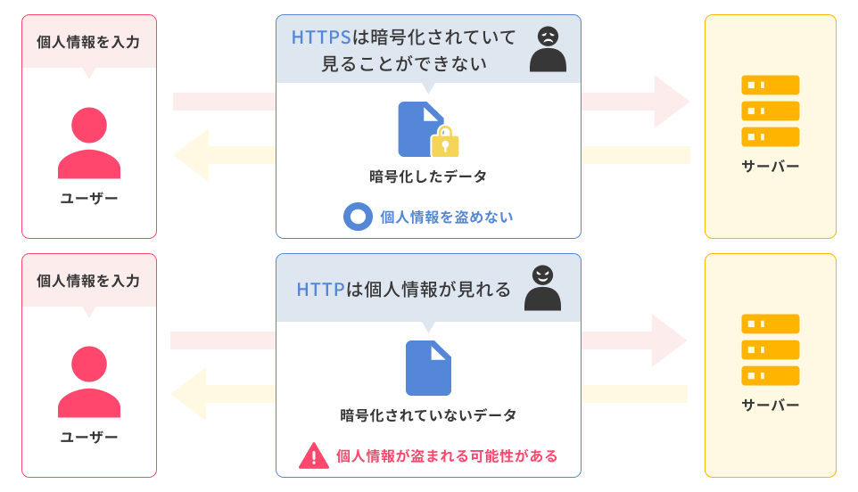 HTTPSで暗号化を行う仕組みを説明した図