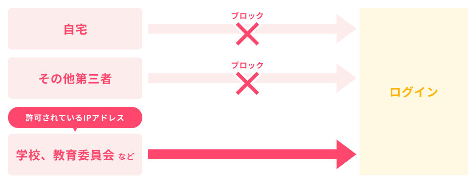 許可されたIPアドレスのみログイン画面へログインできることを説明した図