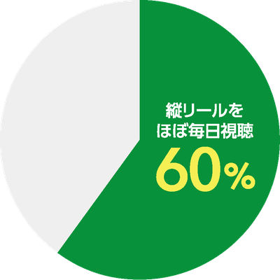 20代の60%がほぼ毎日リール視聴していることを示す円グラフ