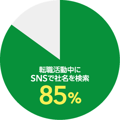 85%以上がSNSで企業検索していることを示す円グラフ